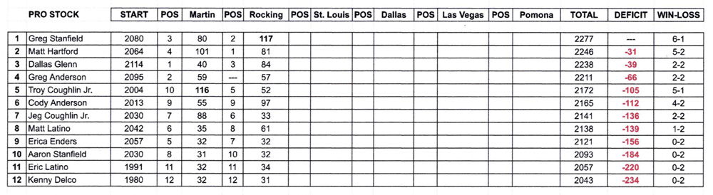 Countdown Points Pro Stock
